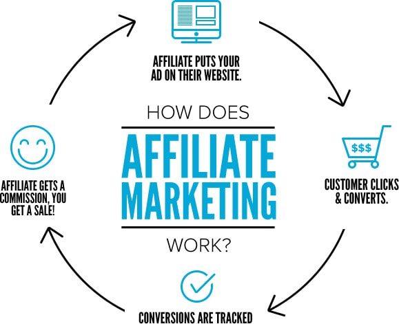 Affiliate marketing